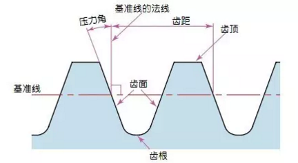 齒輪壓力角