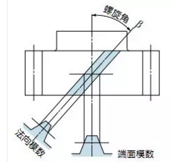 斜齒輪及直齒輪的各種參數(shù)名稱及尺寸計算