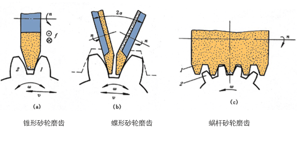 展成法磨齒